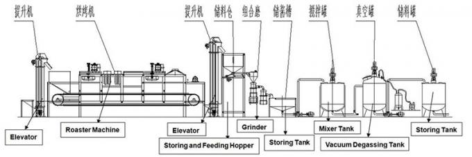 Διαδικασία παραγωγής φυστικοβουτύρου