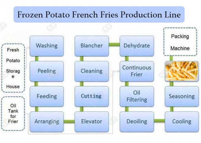 Βιομηχανική διαδικασία τηγανιτών πατατών